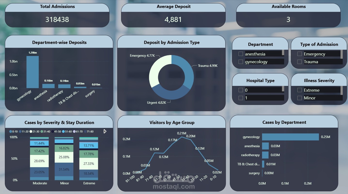 تصميم لوحة تحكم تفاعلية (Dashboard) لتحليل بيانات الرعاية الصحية والمستشفيات | Power BI