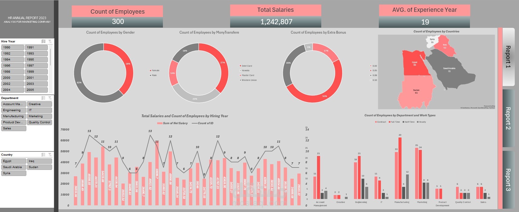 تصميم لوحة تحكم (Dashboard) لتحليل بيانات الموارد البشرية (HR) | Excel