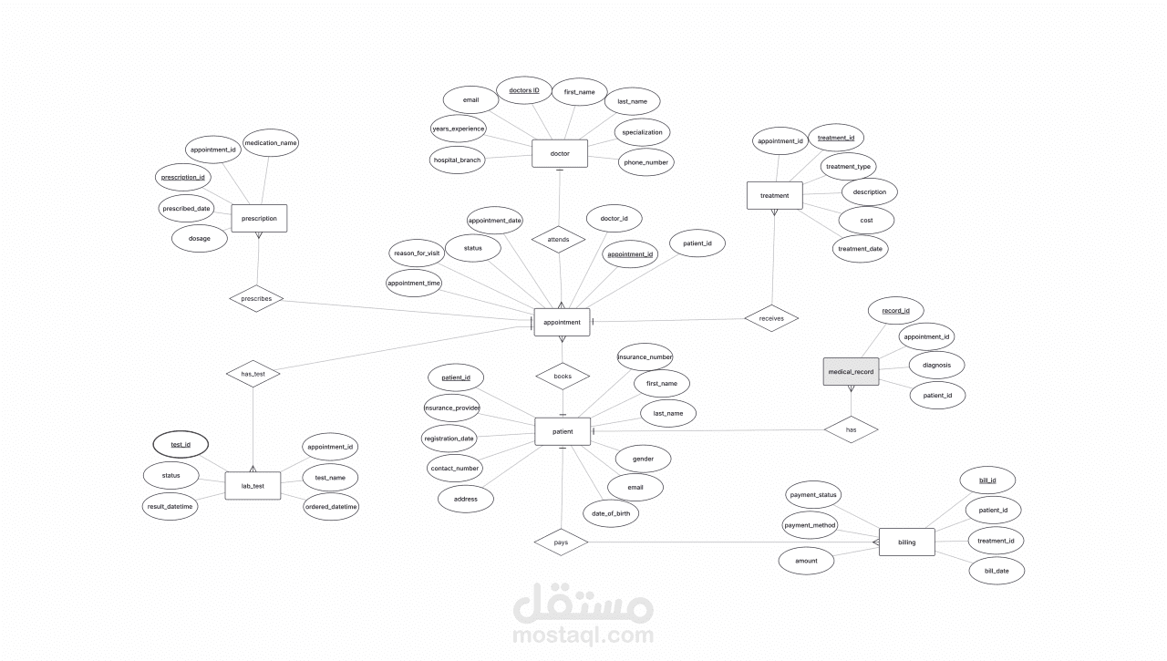 تصميم وبناء قاعدة بيانات متكاملة لنظام إدارة المستشفيات