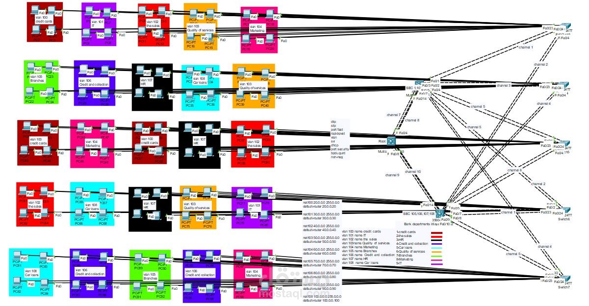 Enterprise Network Design for Banking Departments Using Cisco Technologies