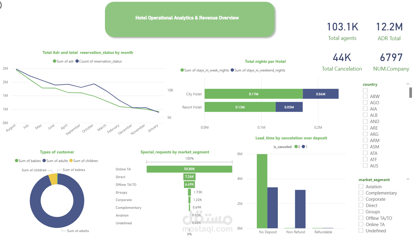 تصميم Dashboard احترافي لتحليل أداء الفنادق والإيرادات باستخدام Power BI