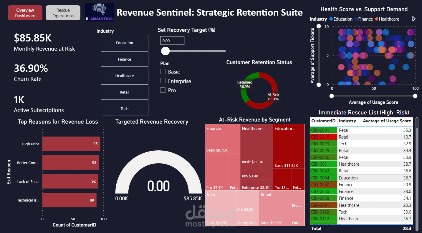 لوحة بيانات ذكية لتحليل استبقاء العملاء وتقليل معدل الفقد (Revenue Sentinel)