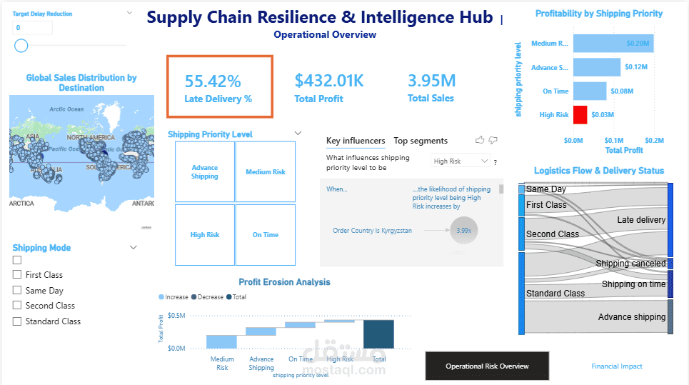 نظام ذكي لتحليل سلاسل الإمداد ومرونة العمليات اللوجستية (Supply Chain Hub)