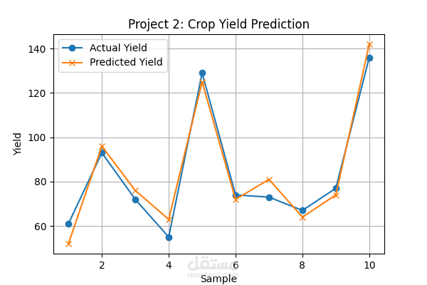 Crop Yield Prediction using Machine Learning