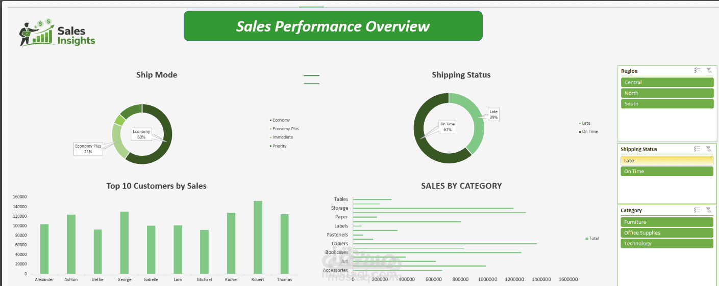 تصميم Dashboard احترافية لتحليل المبيعات باستخدام  Excel