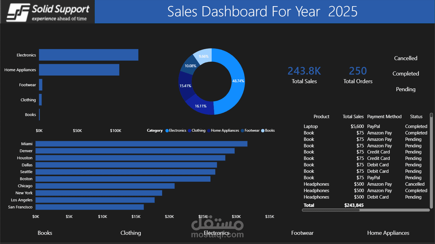 تحليل مبيعات المؤسسة باستخدام Power BI وتقنيات ذكاء الأعمال