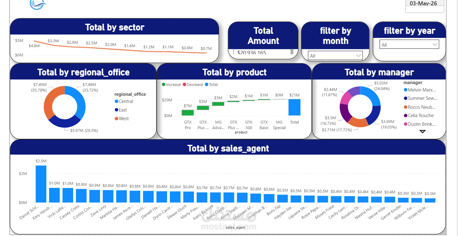 لوحة بيانات ذكية لتحليل المبيعات وتطوير الأداء المؤسسي (Interactive Sales Dashboard)