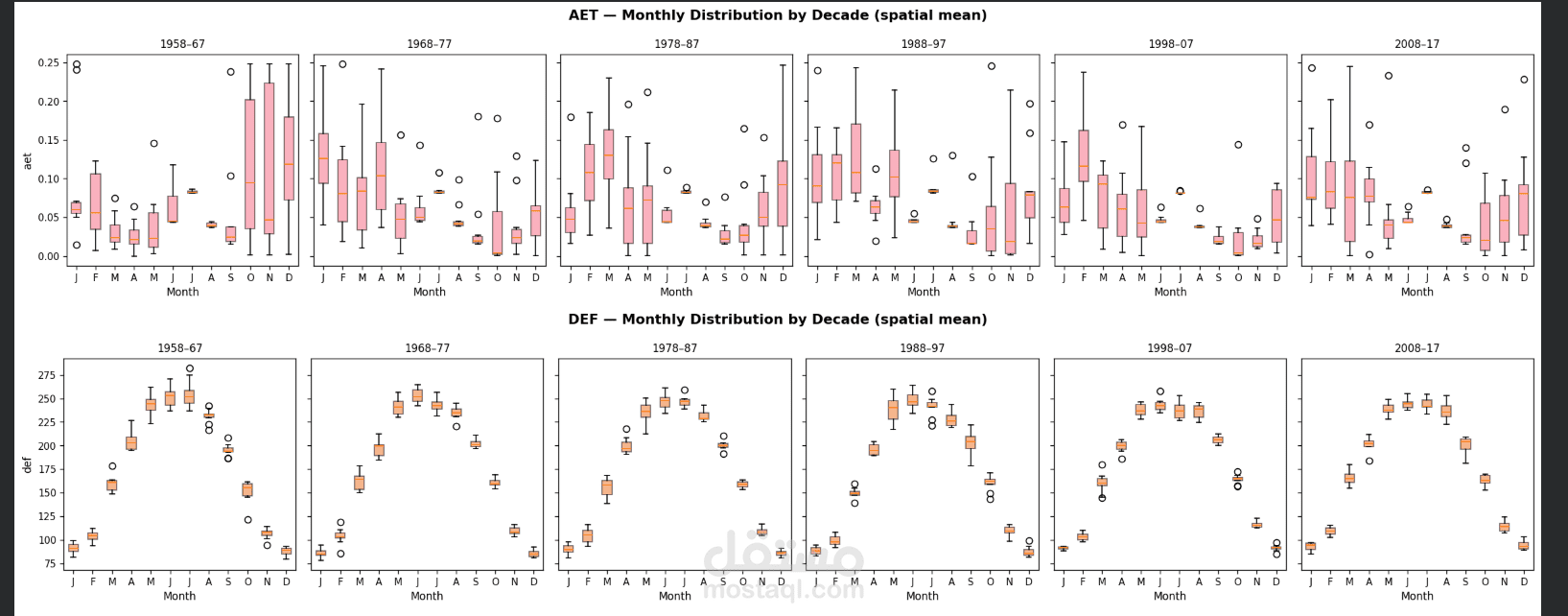 تحليل التغير المناخي والنمذجة الزمنية لعجز المياه والتبخر (Spatiotemporal Climate Data Analysis)