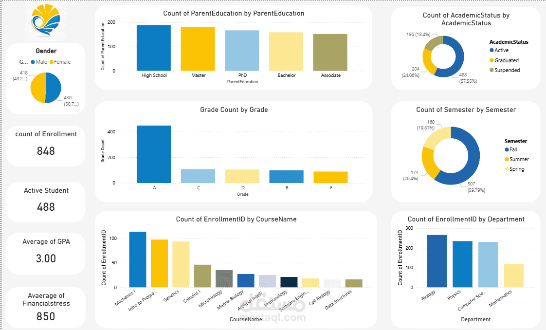 لوحة بيانات Power BI تفاعلية لتحليل الأداء الأكاديمي وإدارة شؤون الطلاب