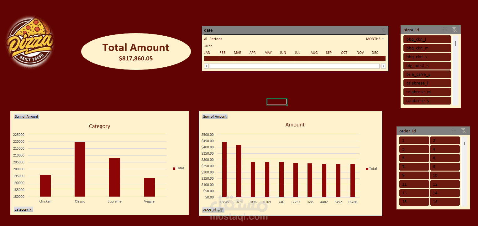 لوحة بيانات Excel تفاعلية لتحليل مبيعات المطاعم وتقدير الإيرادات