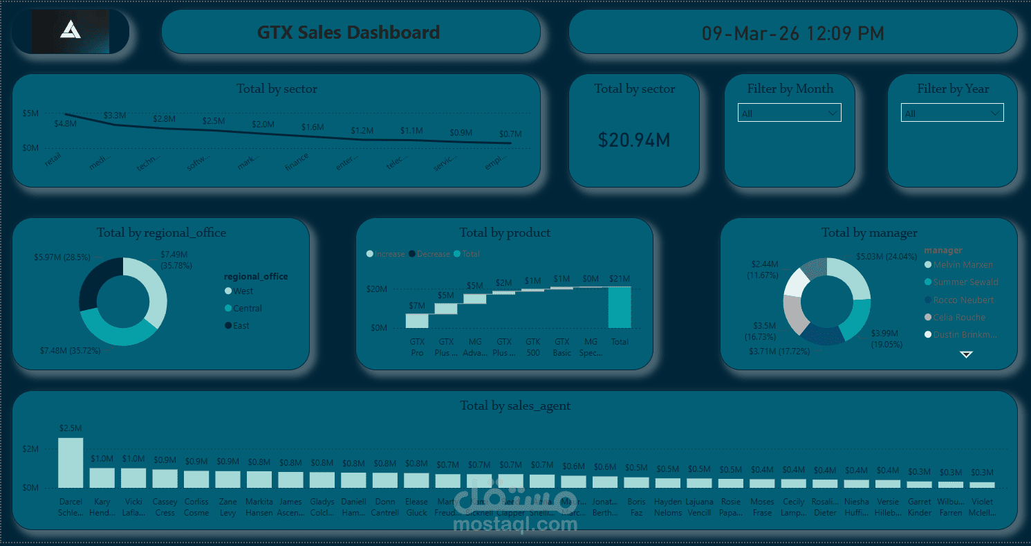 Dashboards تفاعلية متطورة لتحليل مبيعات