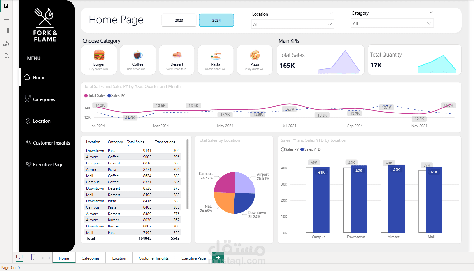 تصميم وتطوير لوحة تحكم تفاعلية لتحليل مبيعات المطاعم باستخدام Power BI