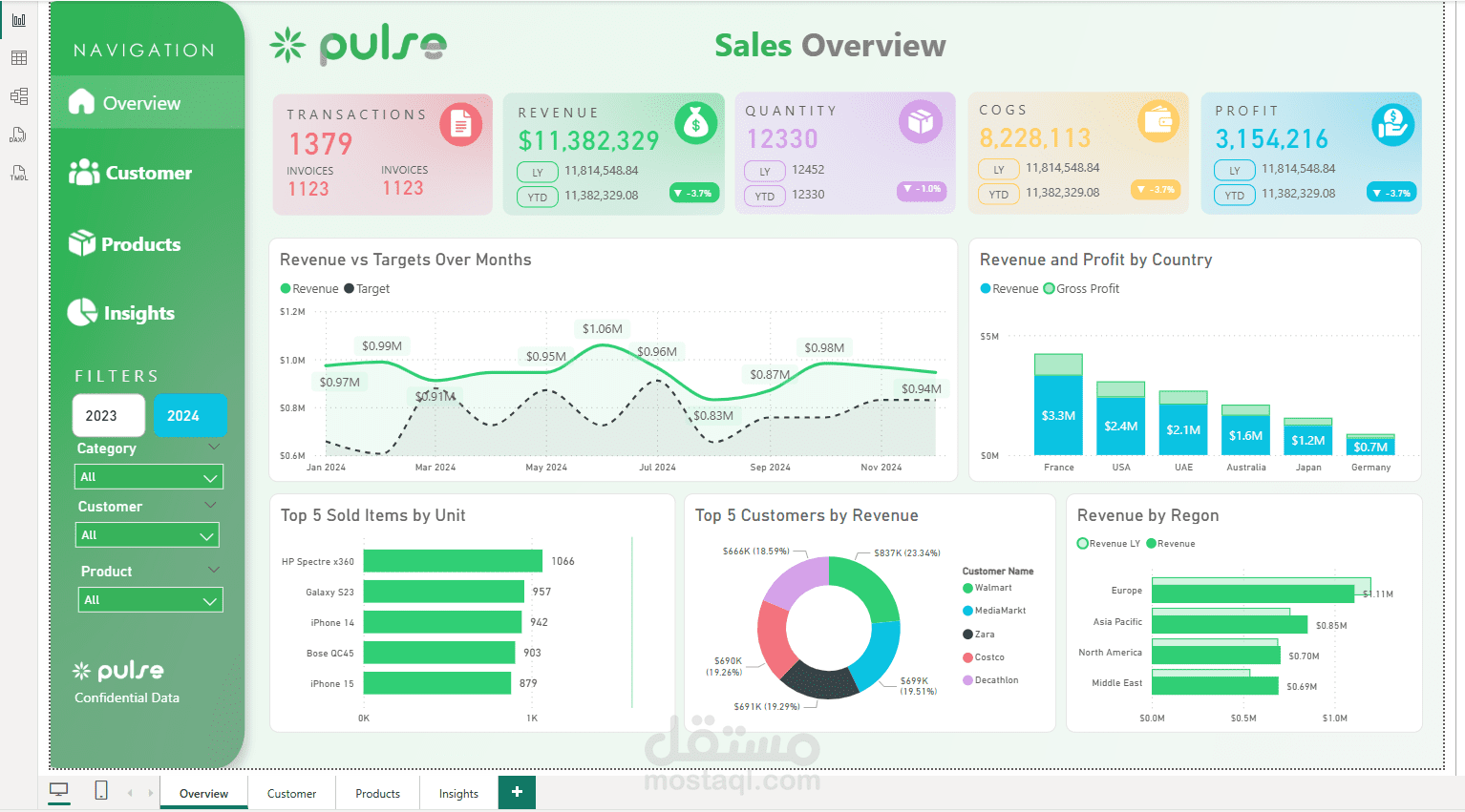تصميم لوحة تحكم تنفيذية لتحليل المبيعات والأرباح ومؤشرات الأداء باستخدام Power BI