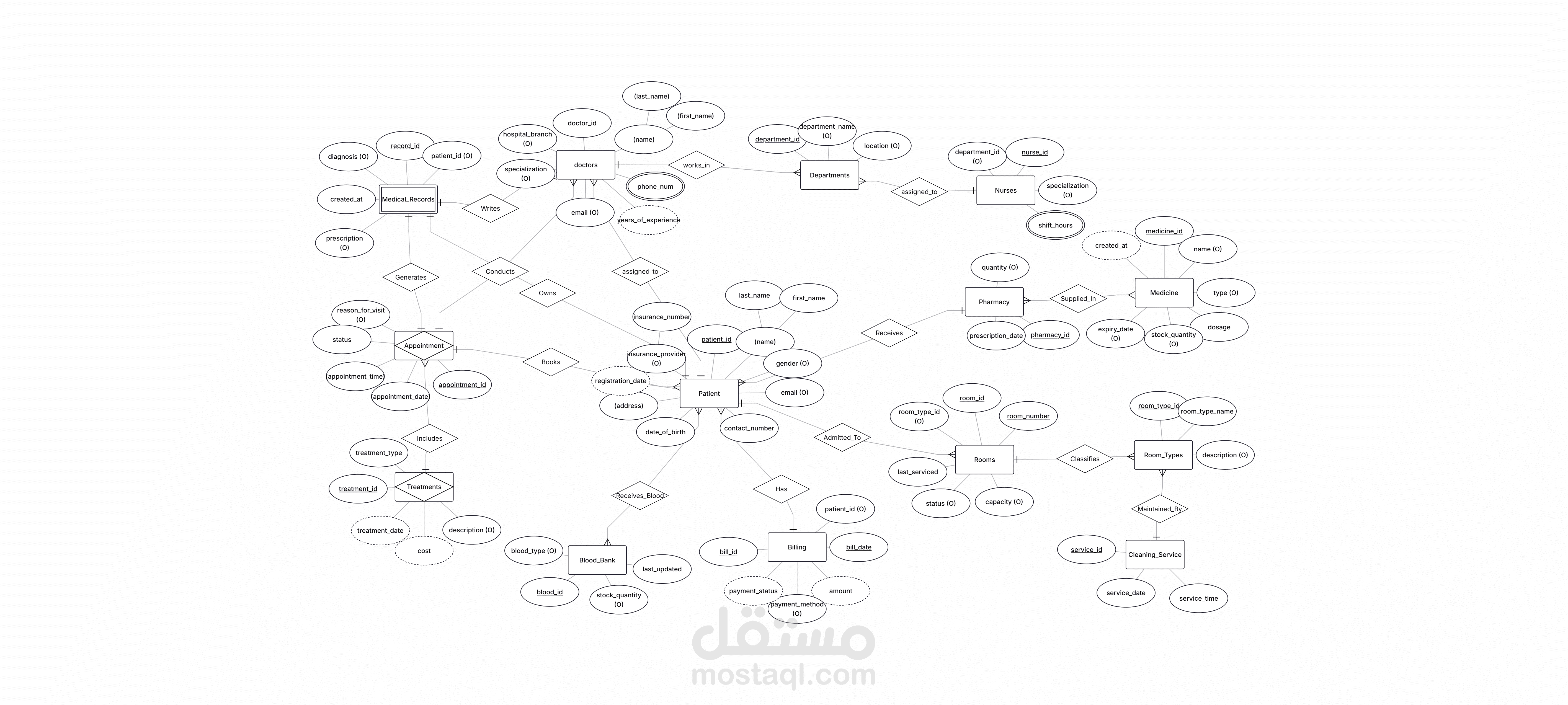 تصميم خرائط تدفق وخرائط ذهنية (Visual Diagrams) لتوضيح مسارات العمل