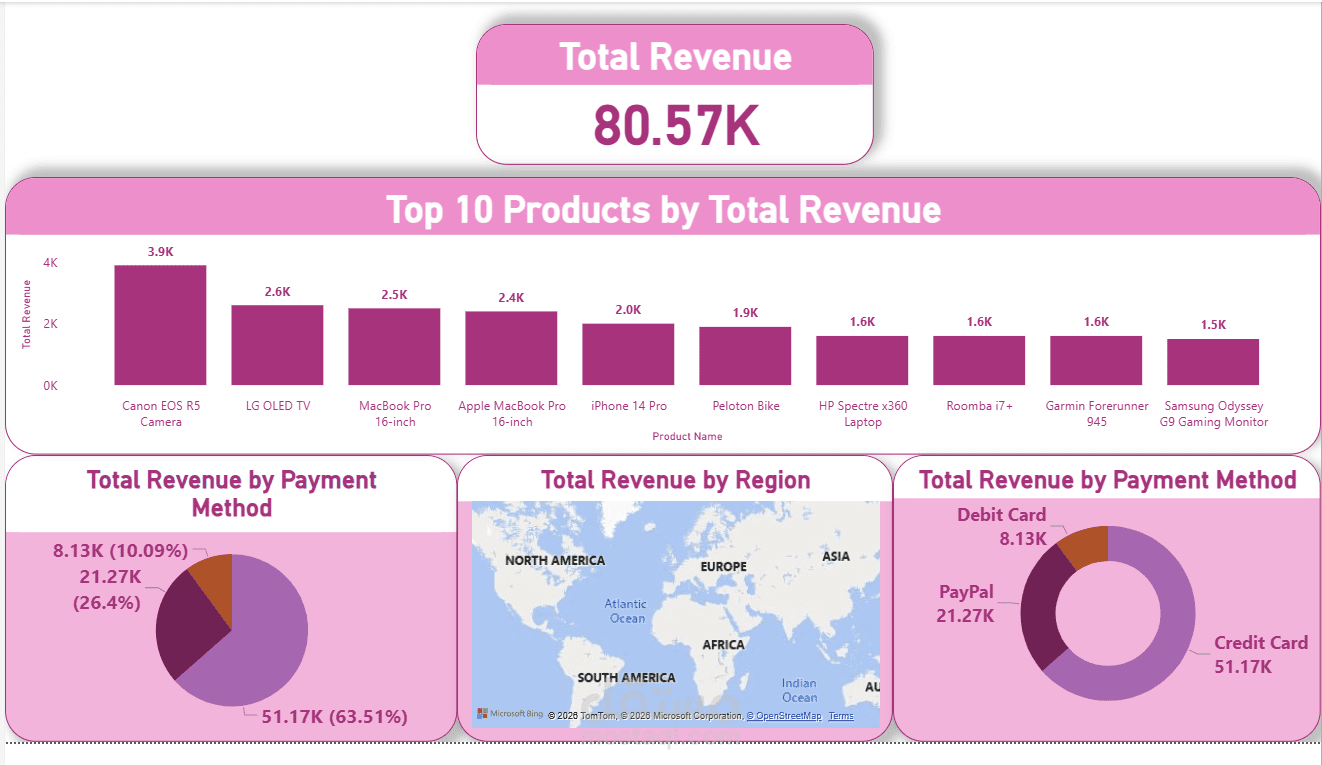 تحليل بيانات مبيعات المنتجات باستخدام Power BI.