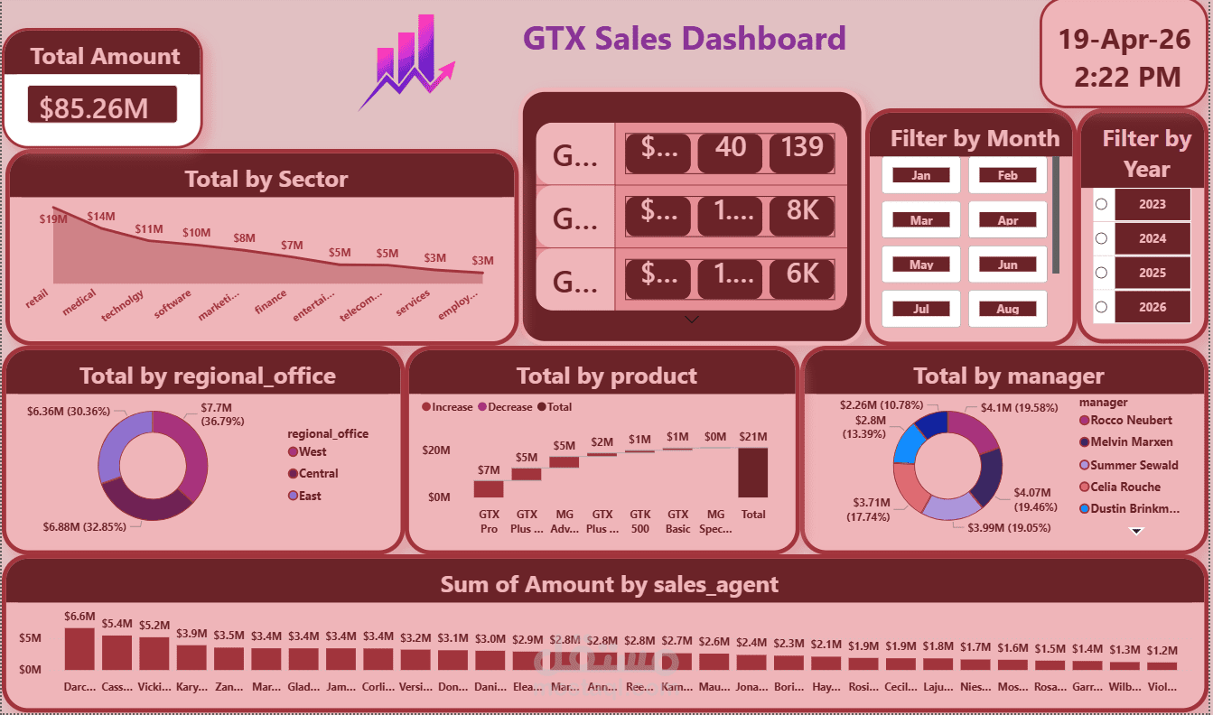 تحليل ومراقبة أداء المبيعات وأداء الموظفين لشركة GTX عبر لوحة تحكم تفاعلية باستخدام Power BI
