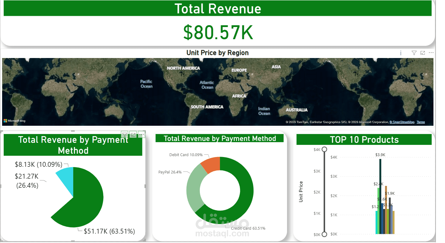 تحليل الإيرادات العالمية (Power BI)