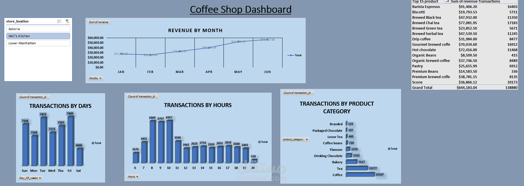 Coffee Shop Sales Data Analysis using Excel
