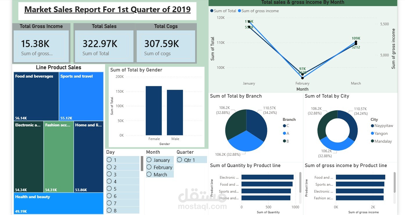 Market sales using PowerBI