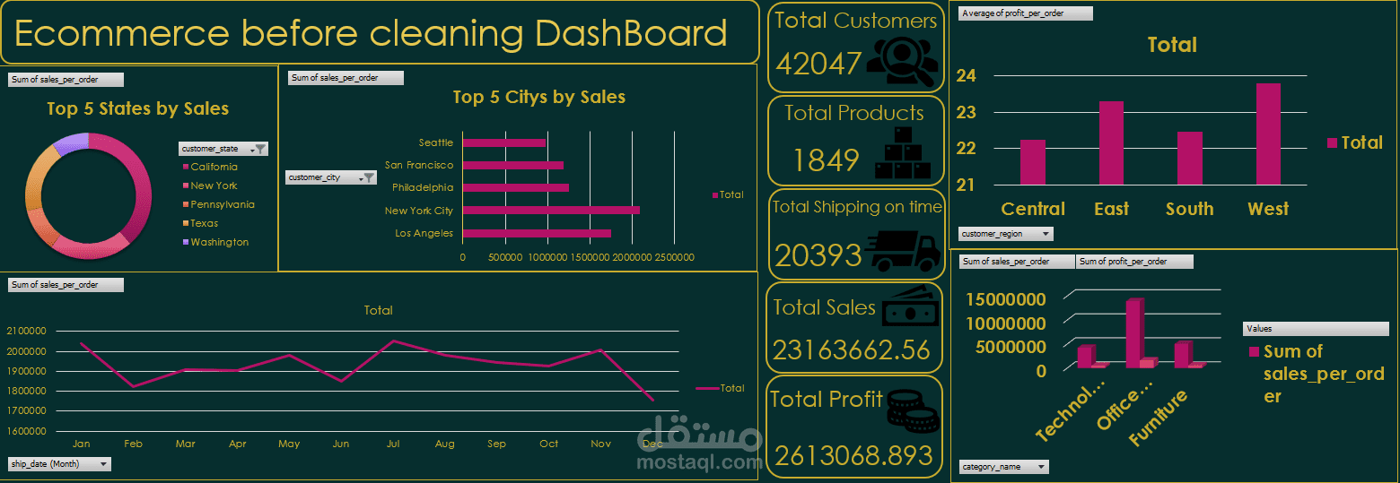 E-commerce Sales Data Analysis Dashboard