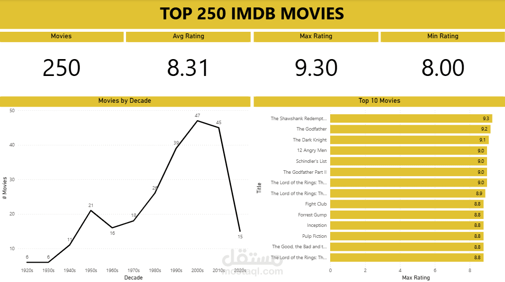 Top 250 Movies