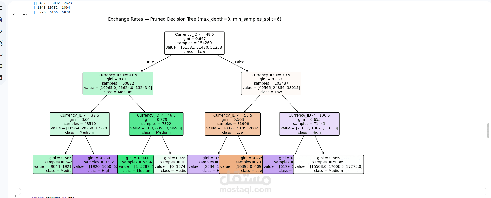 تحليل أسعار العملات والتنبؤ بتغير سعر الصرف باستخدام Decision Tree في Python