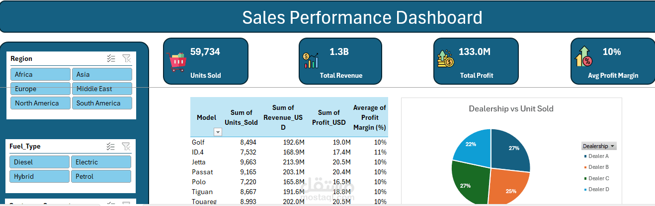 Sales Performance Dashboard For Cars