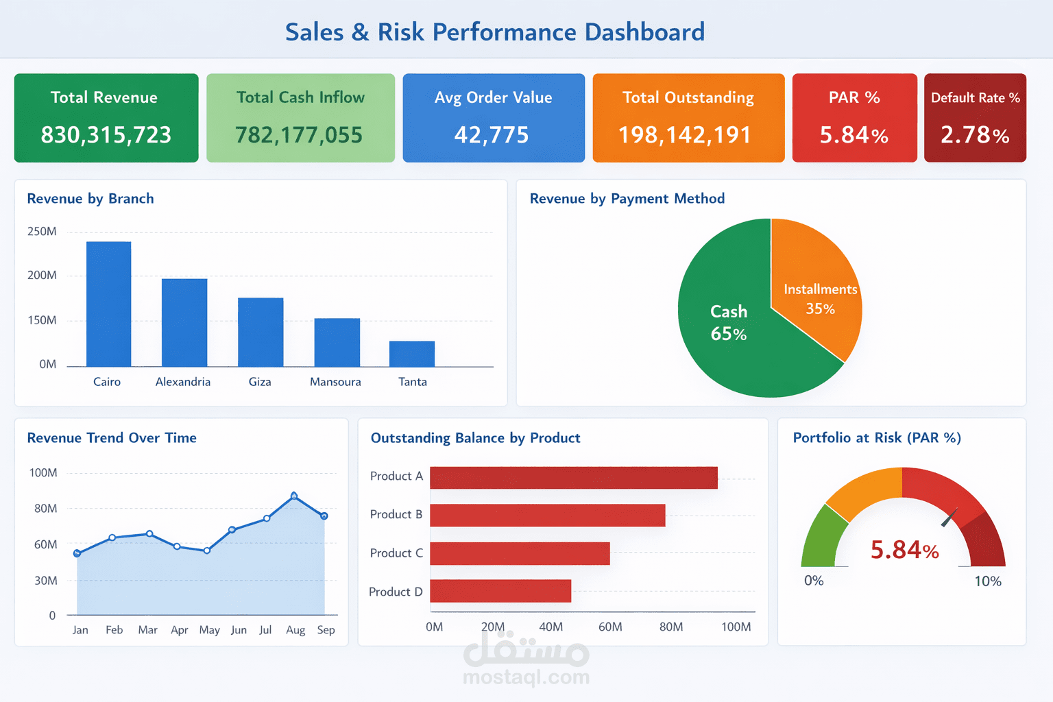 Sales & Risk Performance Dashboard