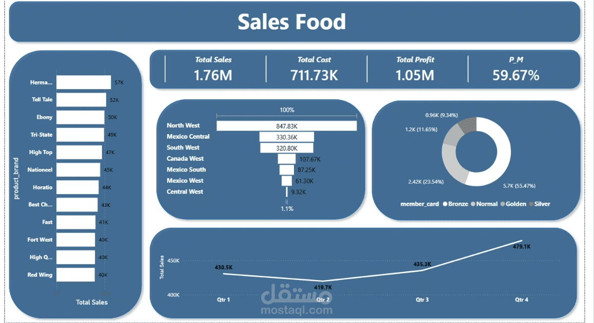 Food Sales Data Analyst Dashboard