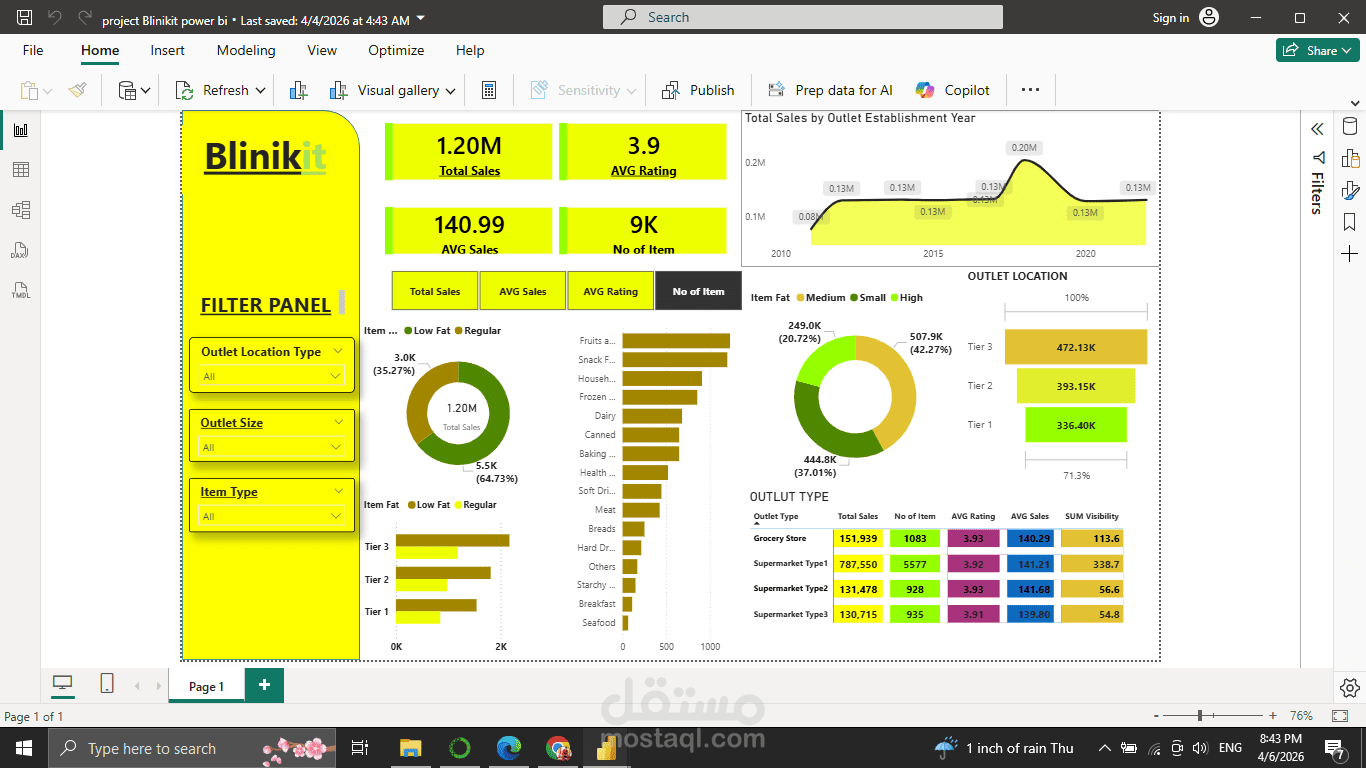 Blinkit Sales Analysis Dashboard – Power BI Project