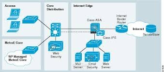 Secure a Network Using Cisco Security Features
