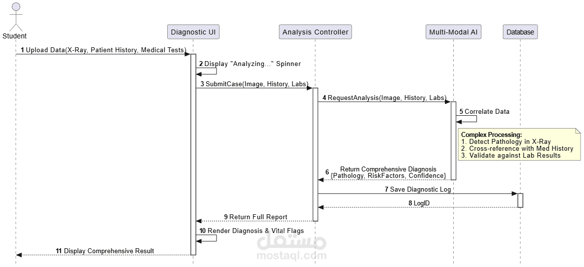 تصميم هيكلية النظام ومخططات UML لمنصة Dentor الطبية