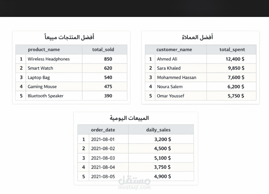 تحليل بيانات المبيعات باستخدام SQL