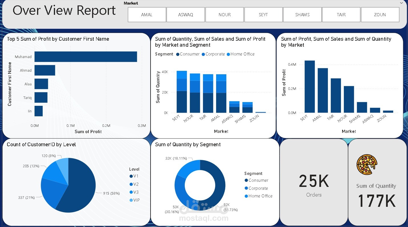 لوحة تحكم شاملة لتحليل أداء المبيعات وسلوك العملاء