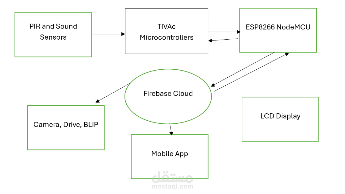 نظام أمني ذكي باستخدام المتحكمات الدقيقة و IoT