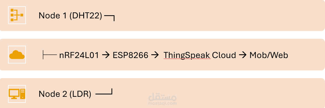 شبكة حساسات IoT منخفضة استهلاك الطاقة