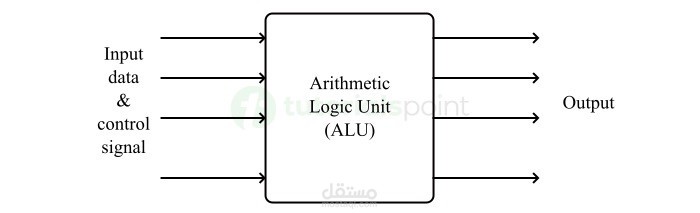 Gate-Level Arithmetic Logic Unit (ALU) Design Using Basic Logic Gates