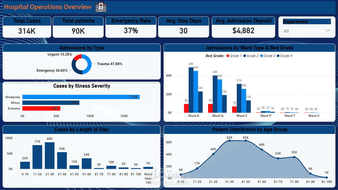 لوحة تحكم تفاعلية لتحليل العمليات والكفاءة التشغيلية للمستشفيات باستخدام Power BI