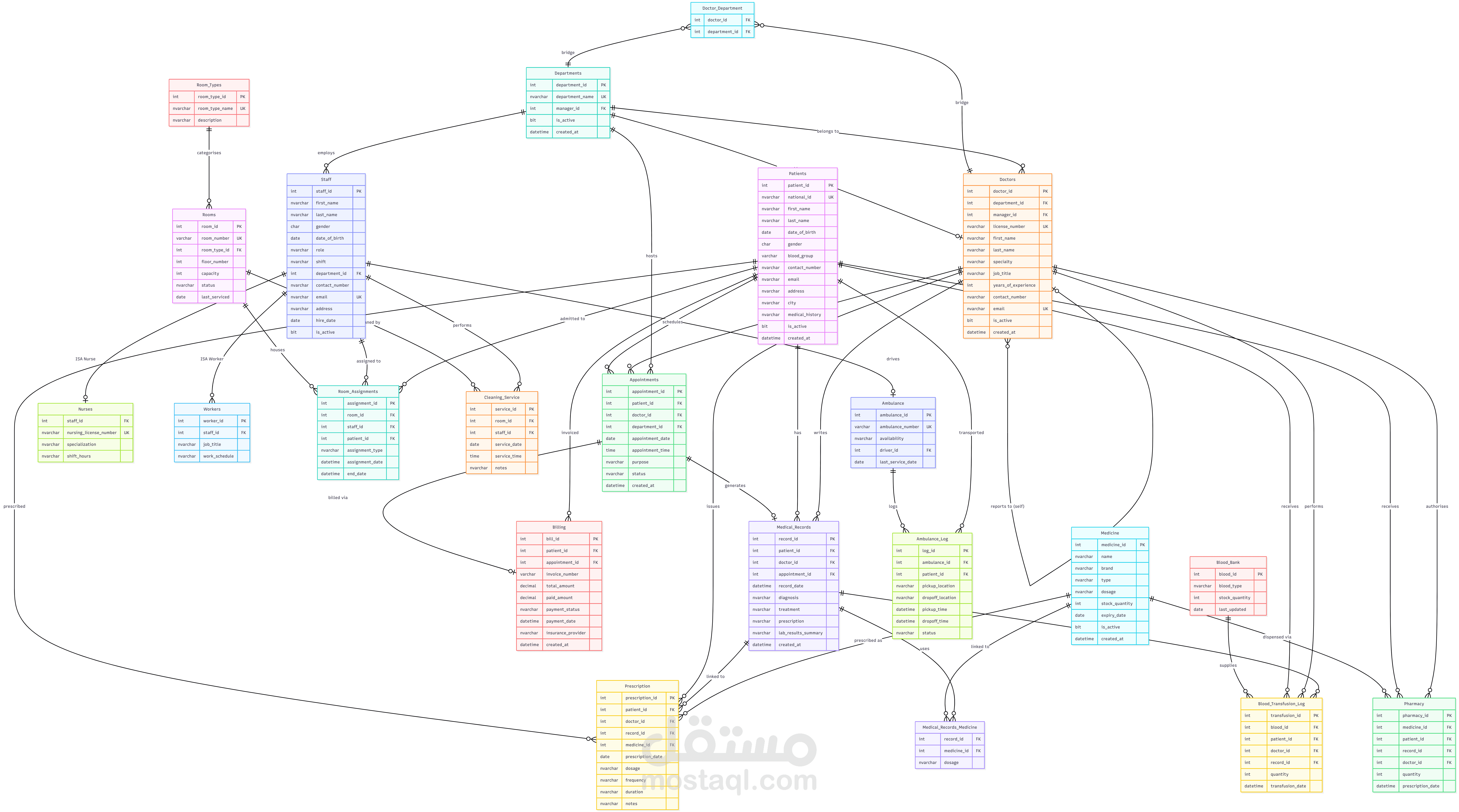 تصميم وتحليل قاعدة بيانات متكاملة لإدارة المستشفيات (Hospital Management System) باستخدام Microsoft SQL Server