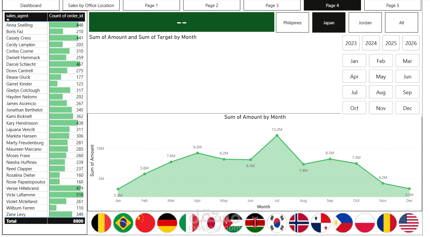تصميم لوحة تحكم ذكية لتحليل مبيعات شركةGTX Sales Dashboard العالمية بدقة واحترافية