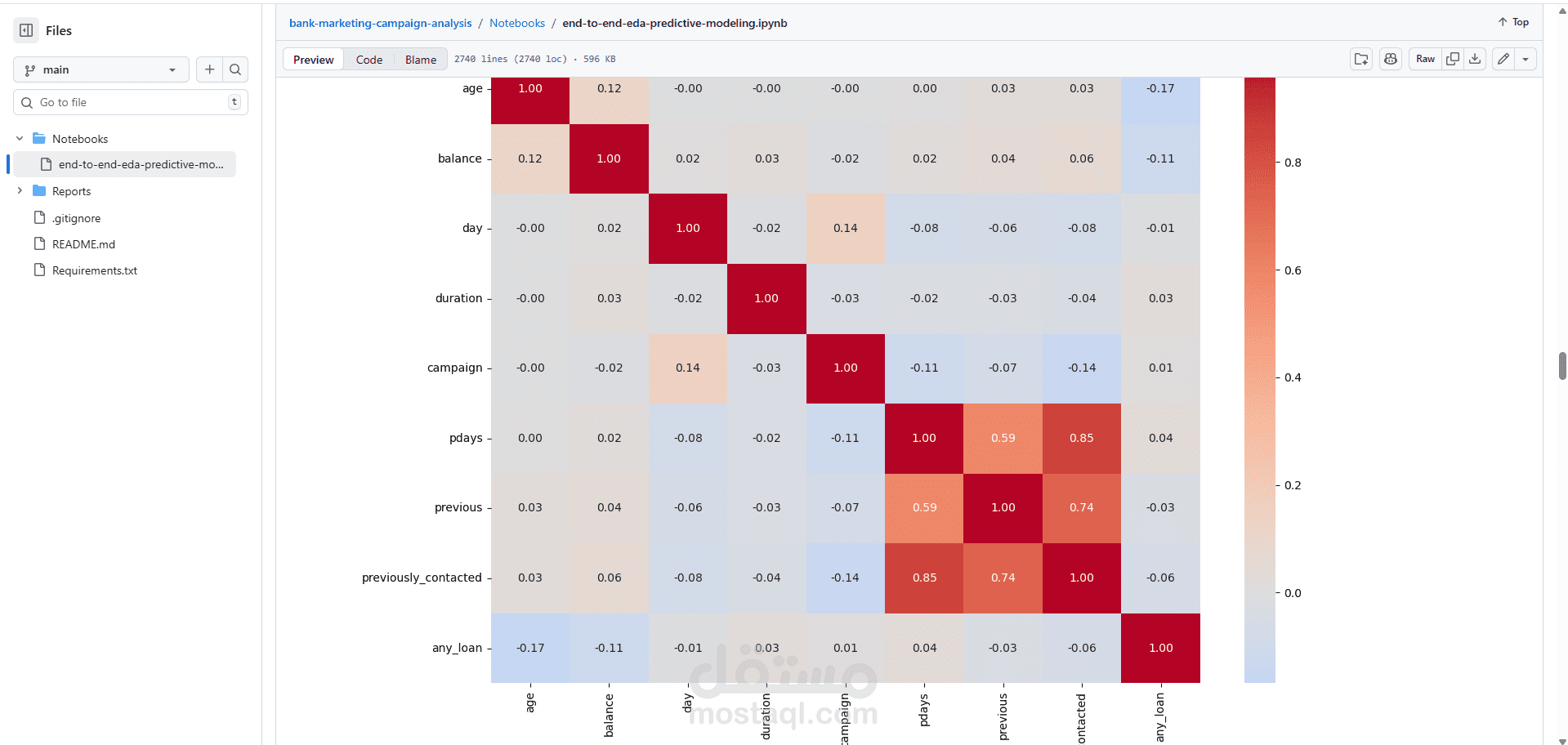 End to End EDA Predictive Modeling for Bank Dataset