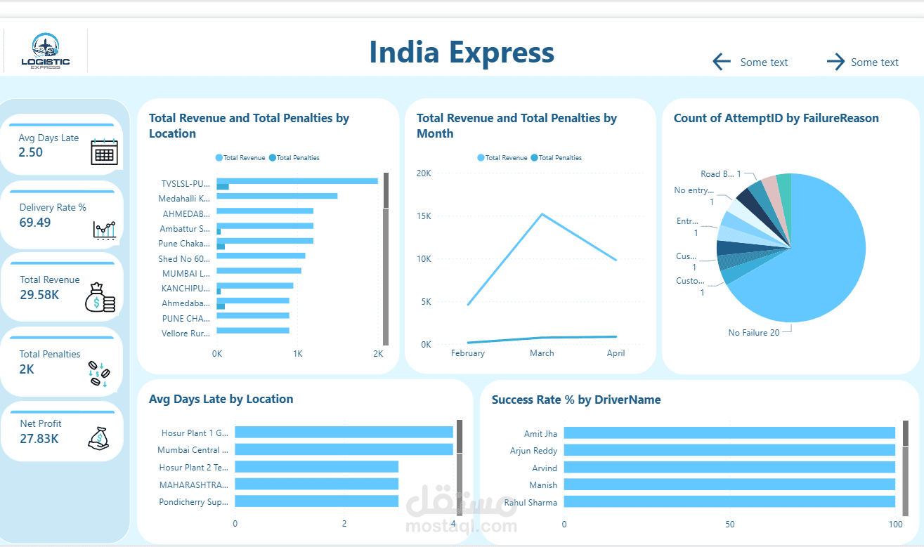 تحليل بيانات الموارد البشرية (HR Analytics Dashboard) لشركة IBM