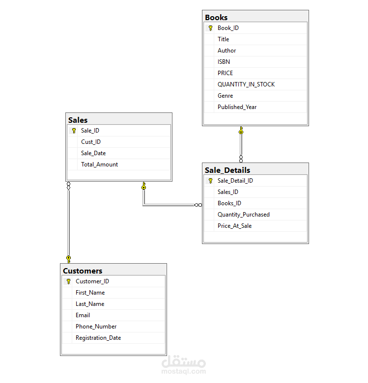 تصميم قاعدة بيانات لإدارة مخزون مكتبة