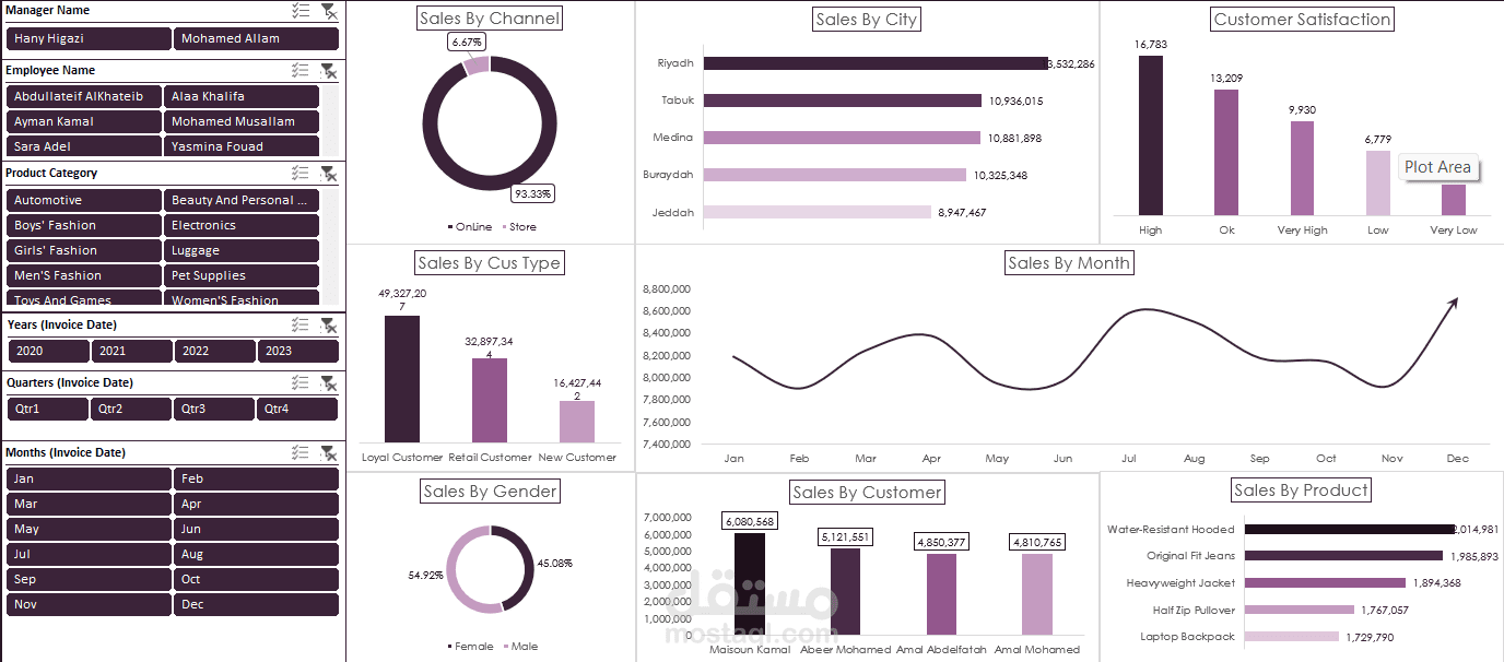 Sales Analysis Dashboard