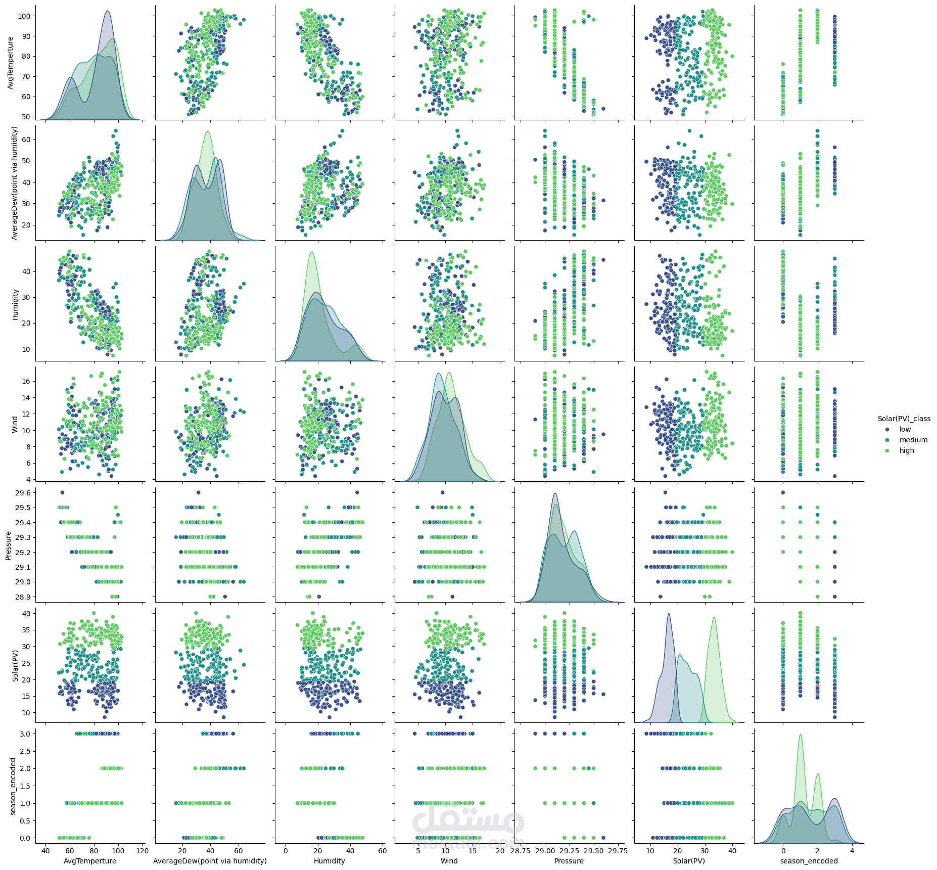 Solar Radiation Prediction (Aswan Dataset)