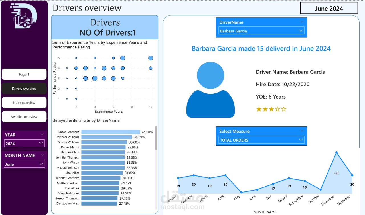لوحة معلومات احترافية لتحليل البيانات باستخدام Power BI