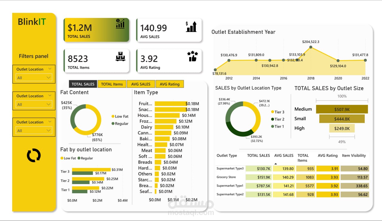 تحليل مبيعات BlinkIT وتصميم لوحة معلومات تفاعلية باستخدام Power BI