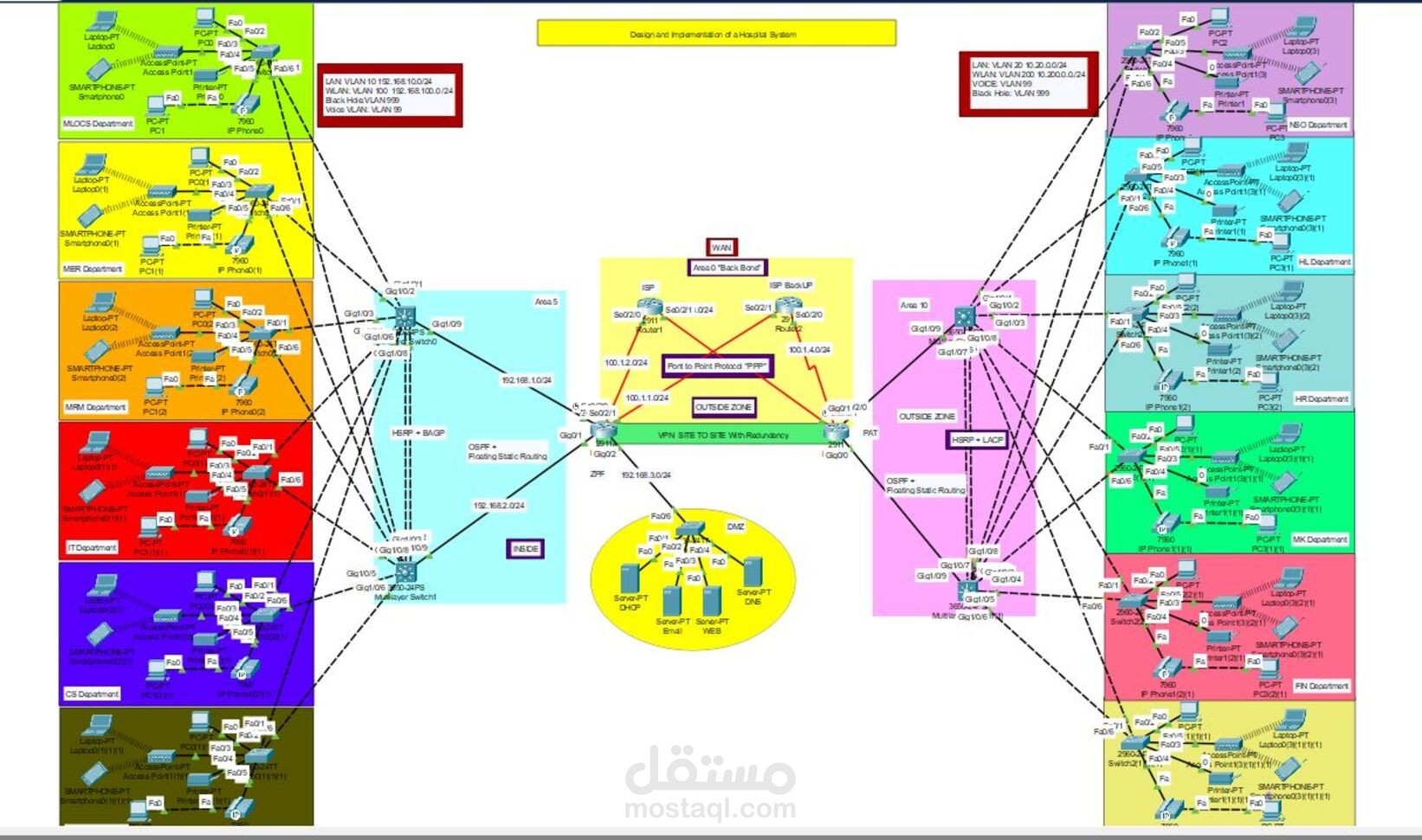 تصميم شبكة مستشفي