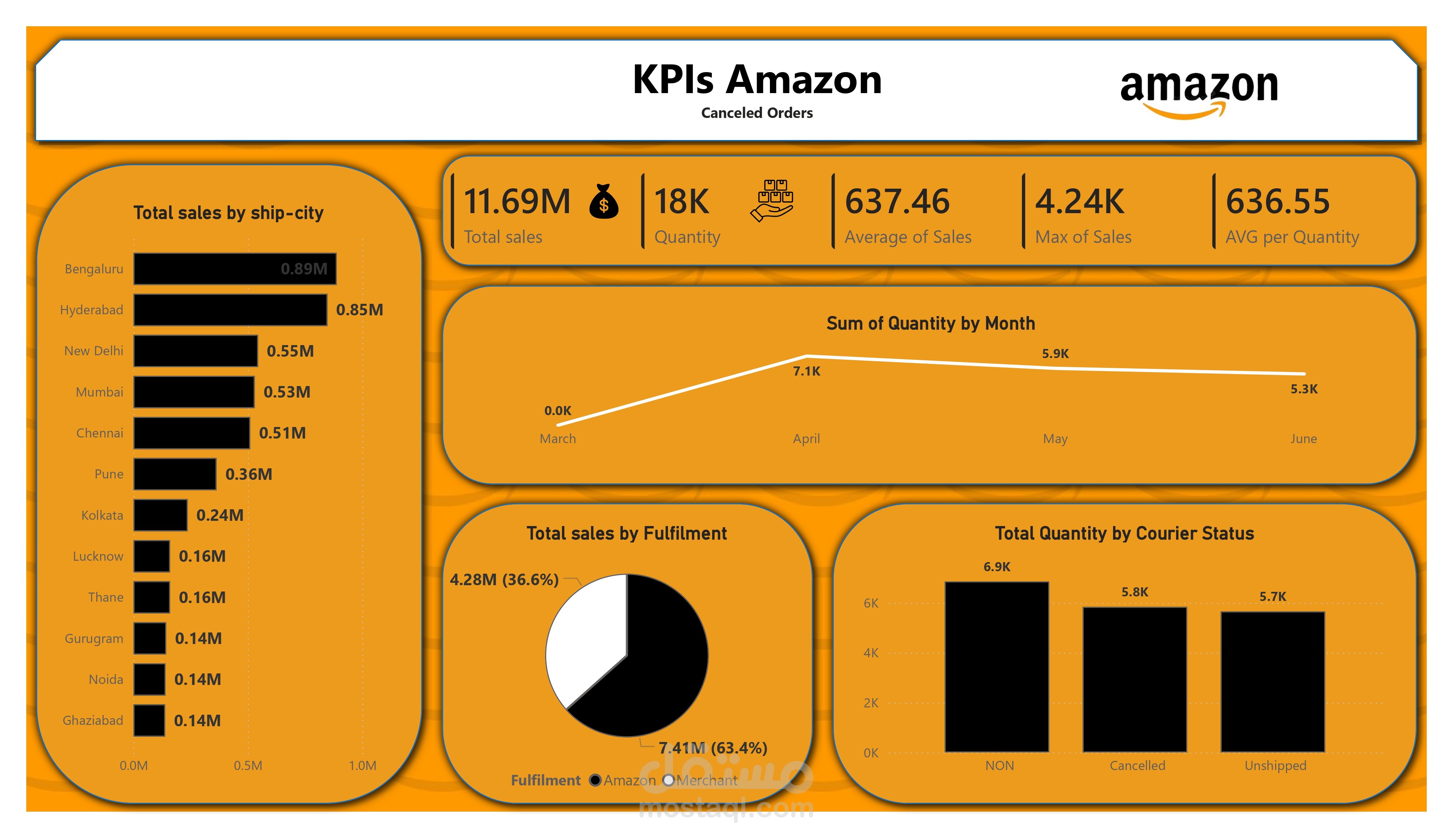 Amazon Sales Performance Dashboard