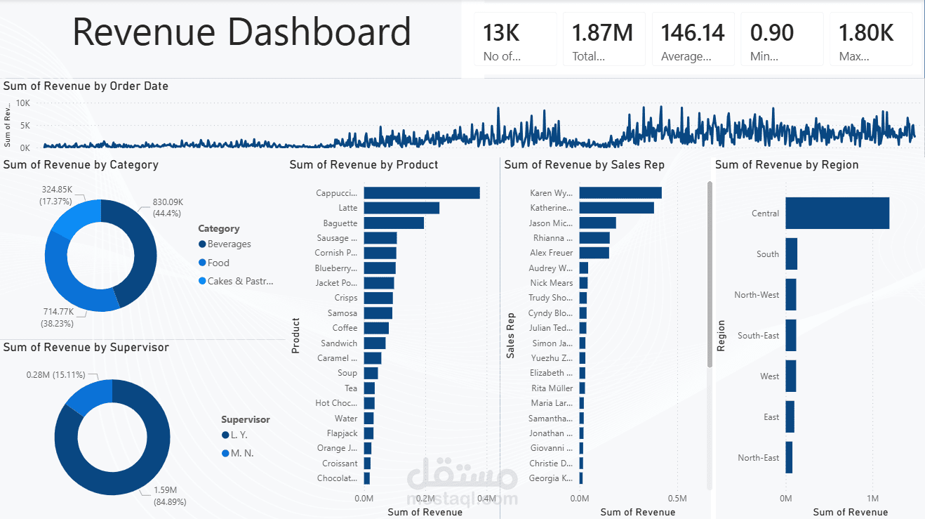 Revenue Analysis Dashboard